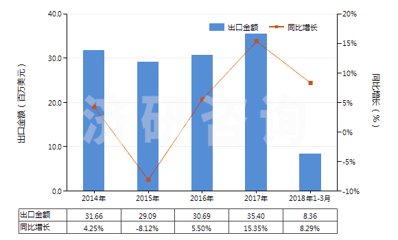 2014-2018年3月中國初級形狀的不飽和聚酯(HS39079100)出口總額及增速統(tǒng)計